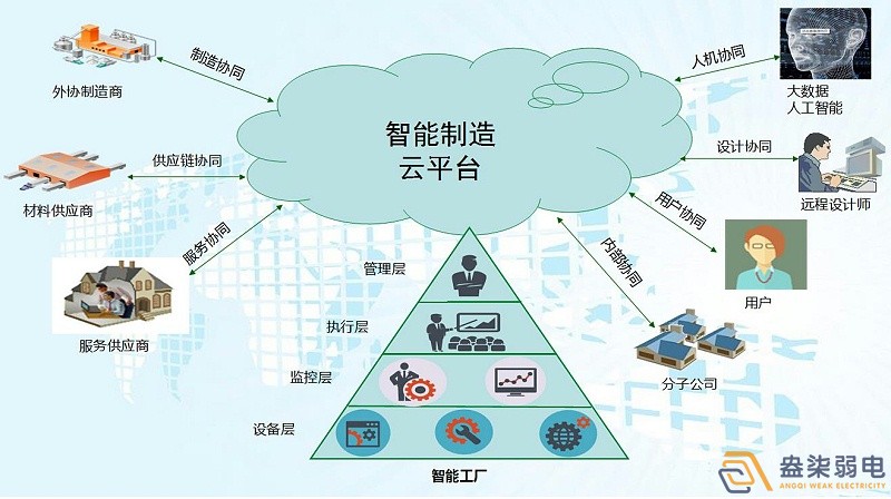 工廠智能化與自動(dòng)化控制 工廠智能化與自動(dòng)化控制
