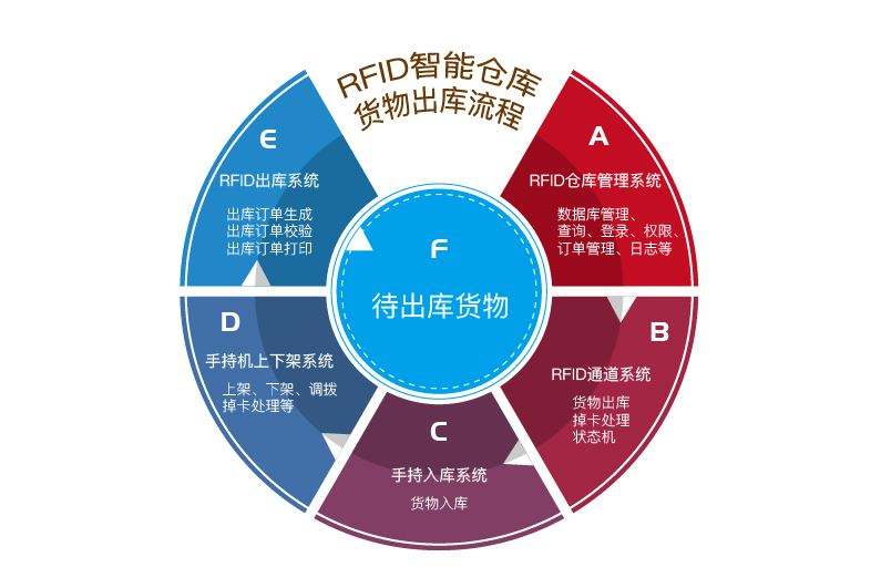 在工廠倉庫中應用RFID倉儲管理系統(tǒng)的優(yōu)勢有哪些？