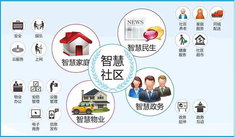 智慧社區(qū)綜合信息服務(wù)平臺主要包括什么 智慧社區(qū)綜合信息服務(wù)平臺主要包括什么