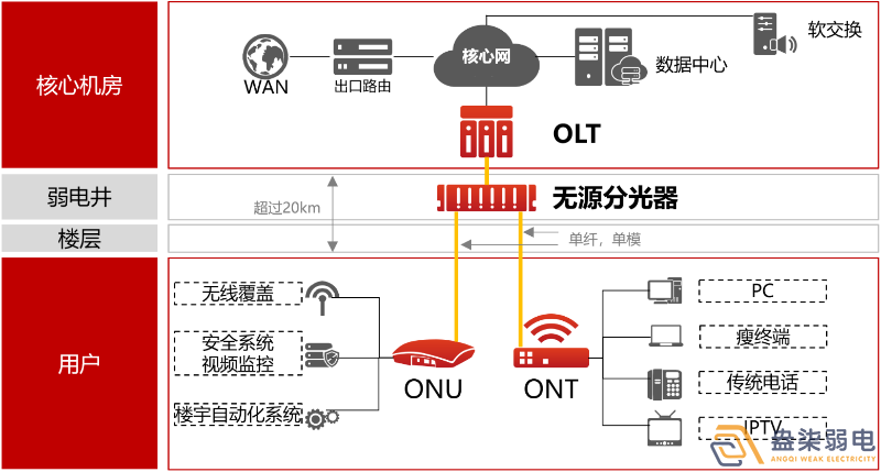 盎柒弱電公司—全光網(wǎng)的好處有哪些？
