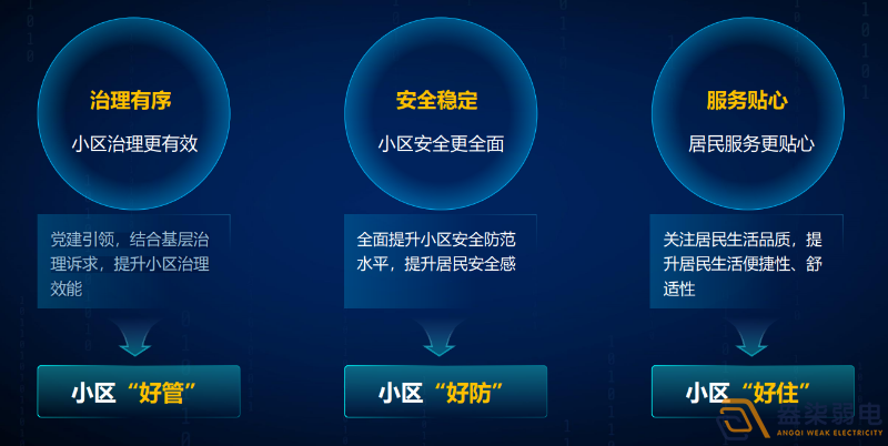 盎柒弱電—老舊小區(qū)智能化建設方案 盎柒弱電—老舊小區(qū)智能化建設方案