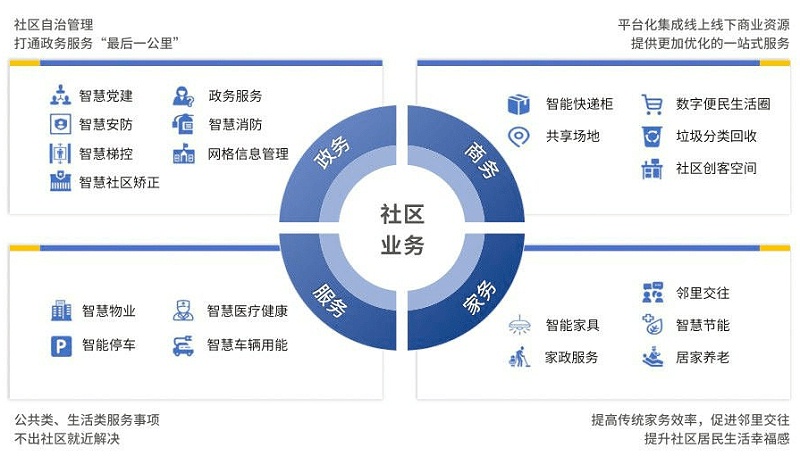 智慧社區(qū)將改變傳統(tǒng)物業(yè)哪些情況？