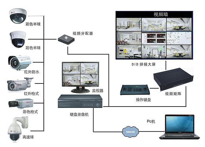 新建化工廠監(jiān)控的高清化和智能化系統(tǒng) 新建化工廠監(jiān)控的高清化和智能化系統(tǒng)