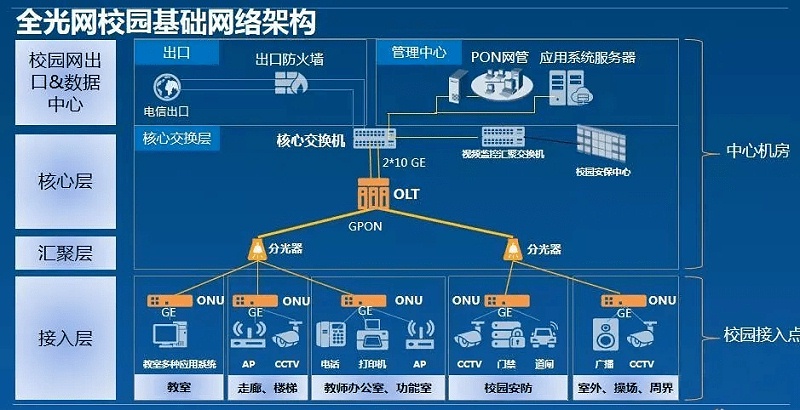 校園綜合布線全光網(wǎng)(POL)網(wǎng)絡(luò)建設(shè) 校園綜合布線全光網(wǎng)(POL)網(wǎng)絡(luò)建設(shè)