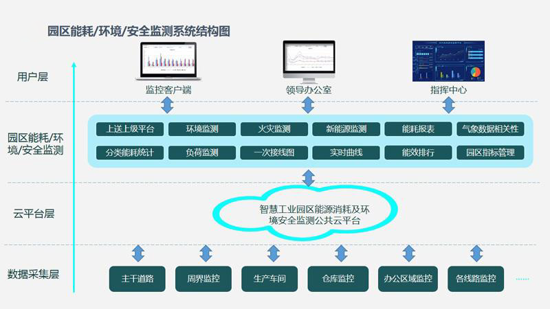 智慧園區(qū)水電氣能源管理如何節(jié)能降耗 智慧園區(qū)水電氣能源管理如何節(jié)能降耗