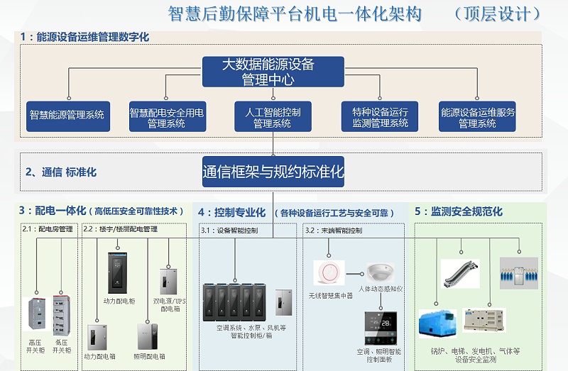安防弱電方案:園區(qū)智能設備管理系統(tǒng) 安防弱電方案:園區(qū)智能設備管理系統(tǒng)