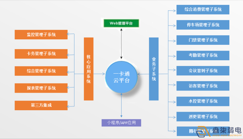 企業(yè)怎樣做到“園區(qū)一卡通”？