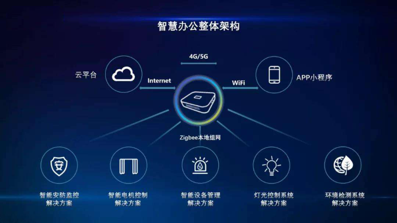 企業(yè)選擇智慧辦公的優(yōu)勢有哪些？