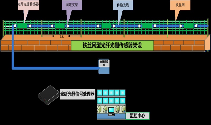 成都安防監(jiān)控— 什么是 分布式振動(dòng)光纖系統(tǒng)？