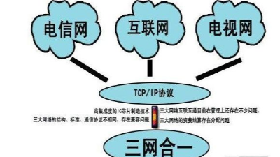 成都弱電工程建設(shè)公司007：什么是三網(wǎng)合一？